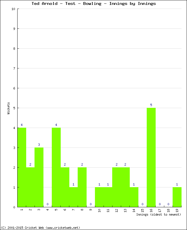 Bowling Performance Innings by Innings