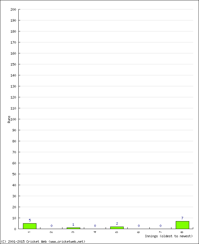 Batting Performance Innings by Innings