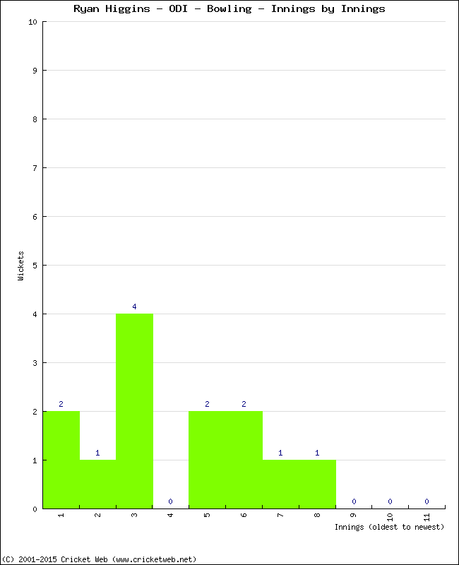 Bowling Performance Innings by Innings