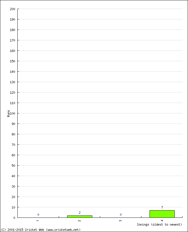 Batting Performance Innings by Innings - Away