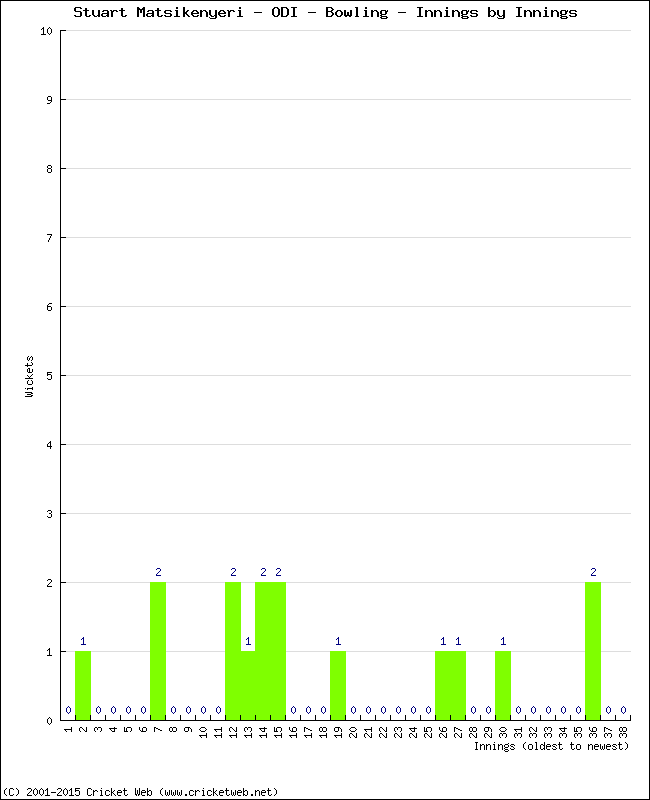 Bowling Performance Innings by Innings