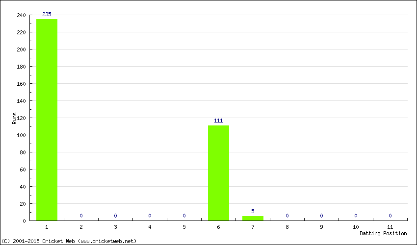 Runs by Batting Position