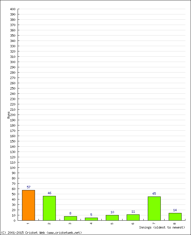 Batting Performance Innings by Innings - Home