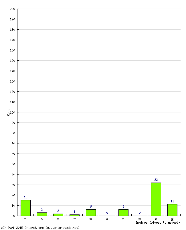 Batting Performance Innings by Innings