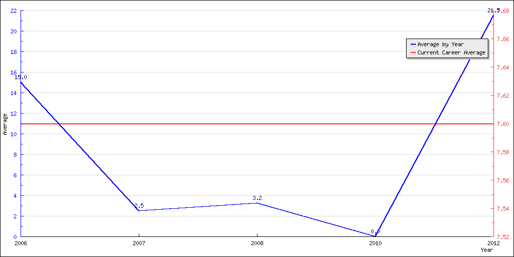 Batting Average by Year