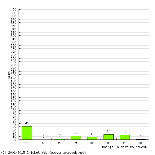 Batting Recent Scores