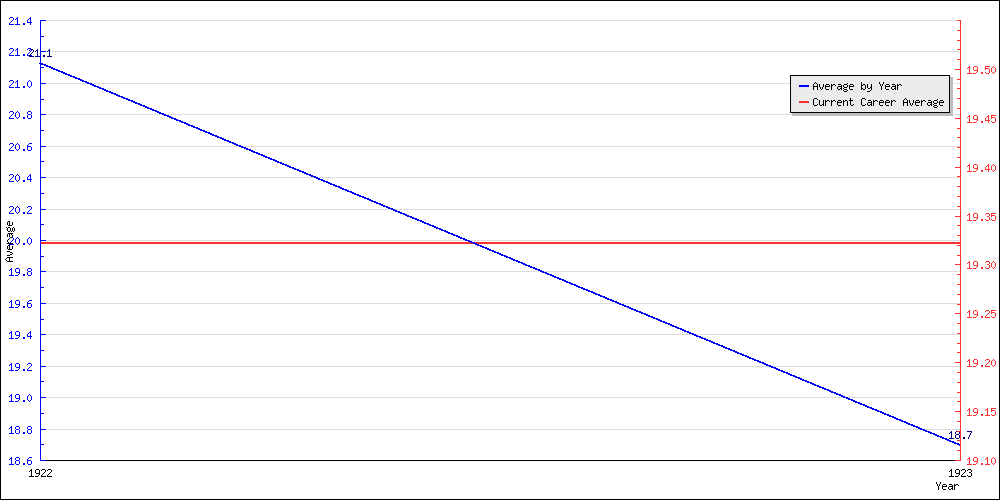 Bowling Average by Year