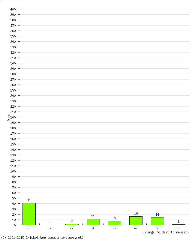 Batting Performance Innings by Innings - Away