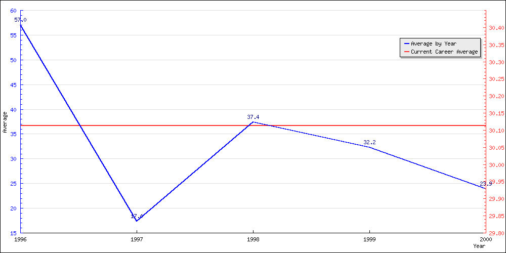 Batting Average by Year