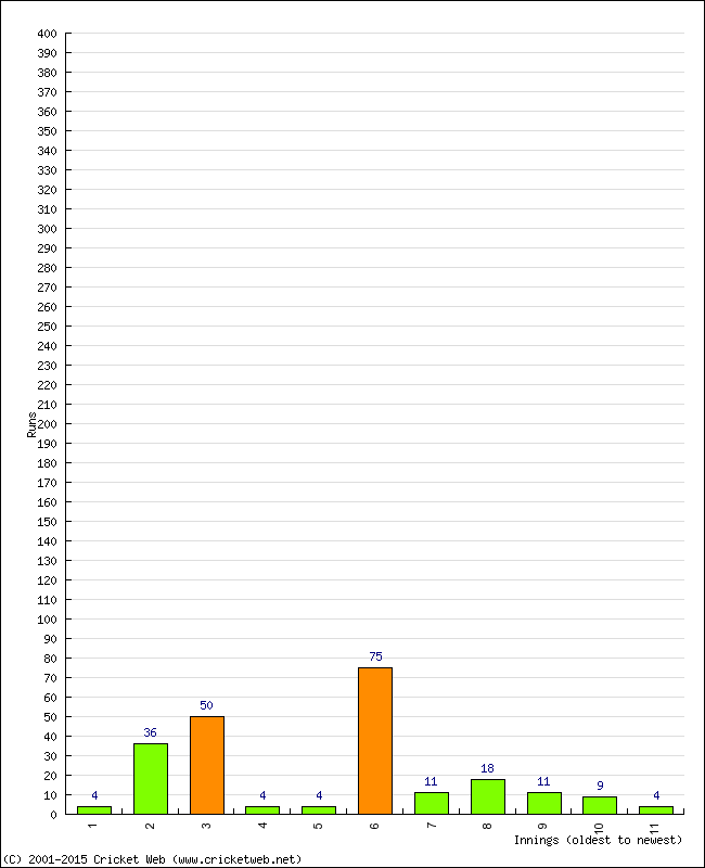 Batting Performance Innings by Innings - Away