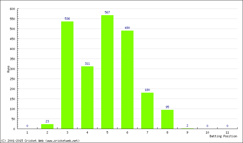 Runs by Batting Position