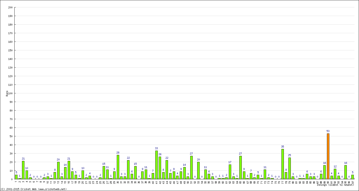 Batting Performance Innings by Innings