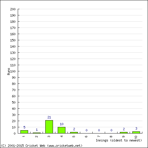 Batting Recent Scores