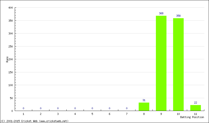 Runs by Batting Position