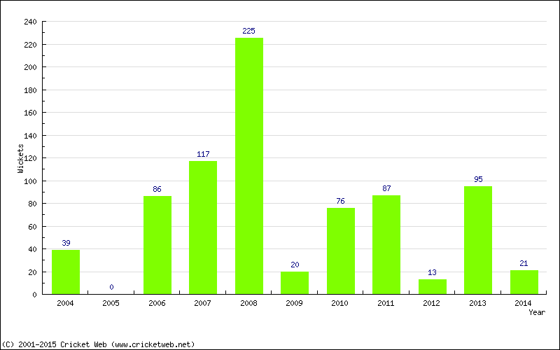 Runs by Year