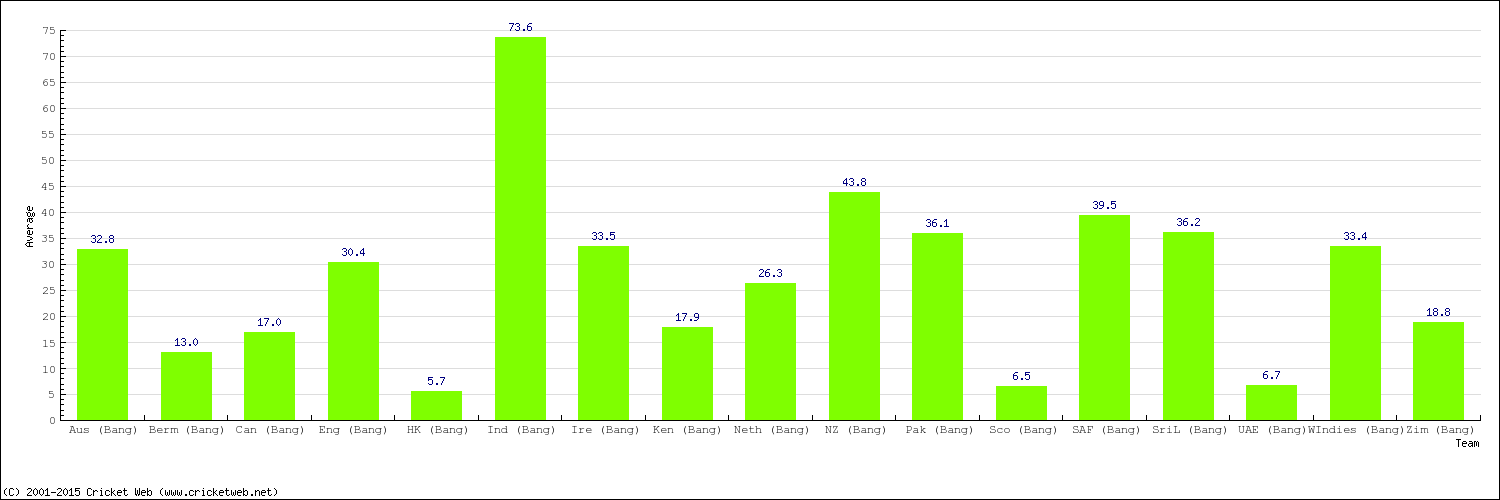 Bowling Average by Country