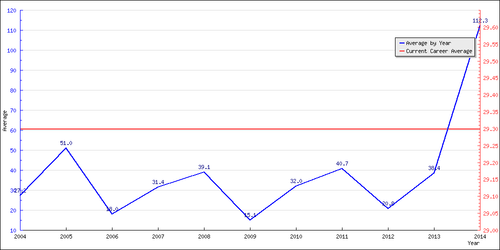 Bowling Average by Year