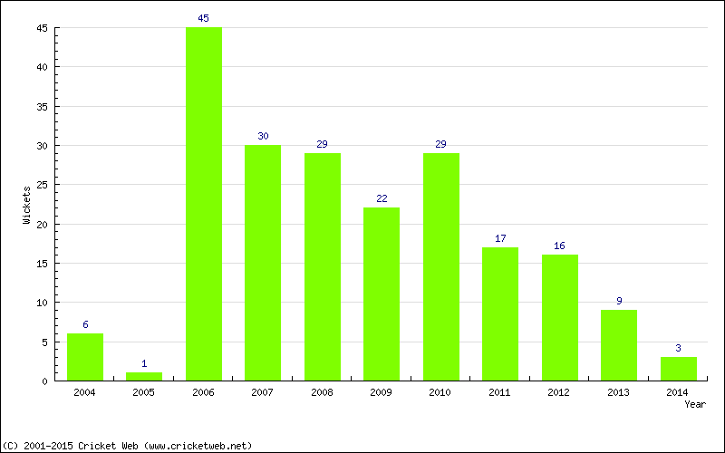 Wickets by Year