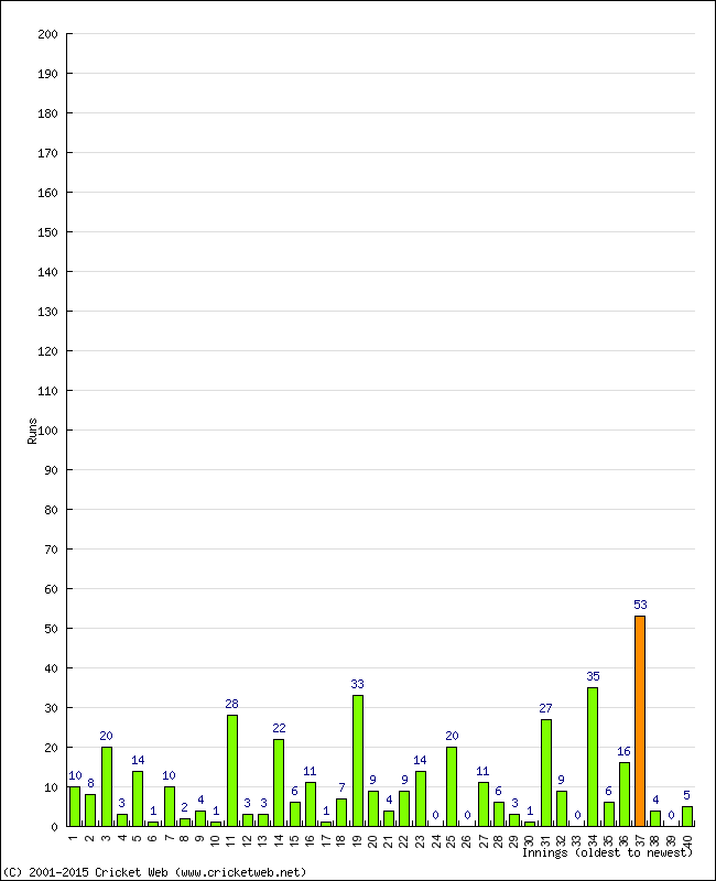 Batting Performance Innings by Innings - Away