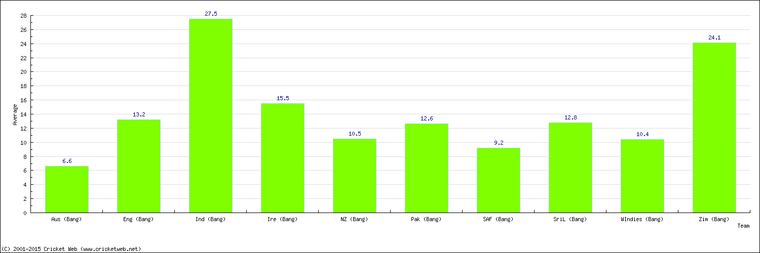 Batting Average by Country