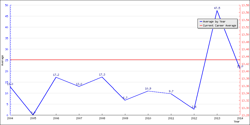 Batting Average by Year