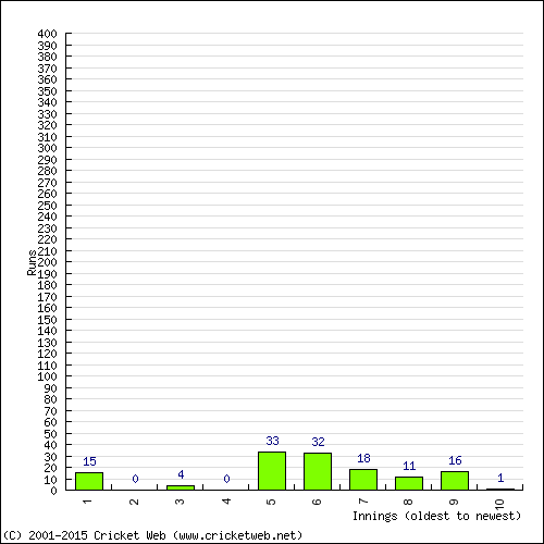 Batting Recent Scores