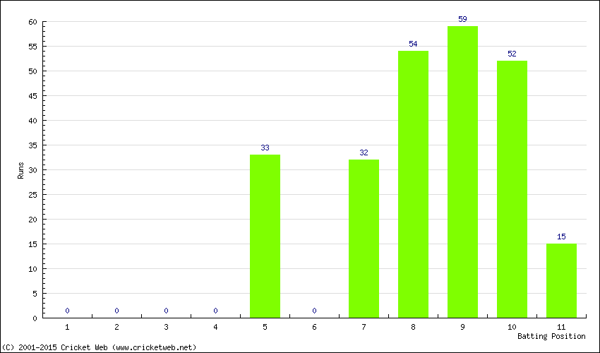 Runs by Batting Position