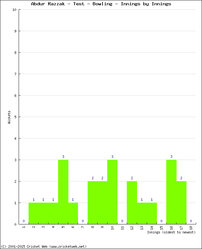 Bowling Performance Innings by Innings