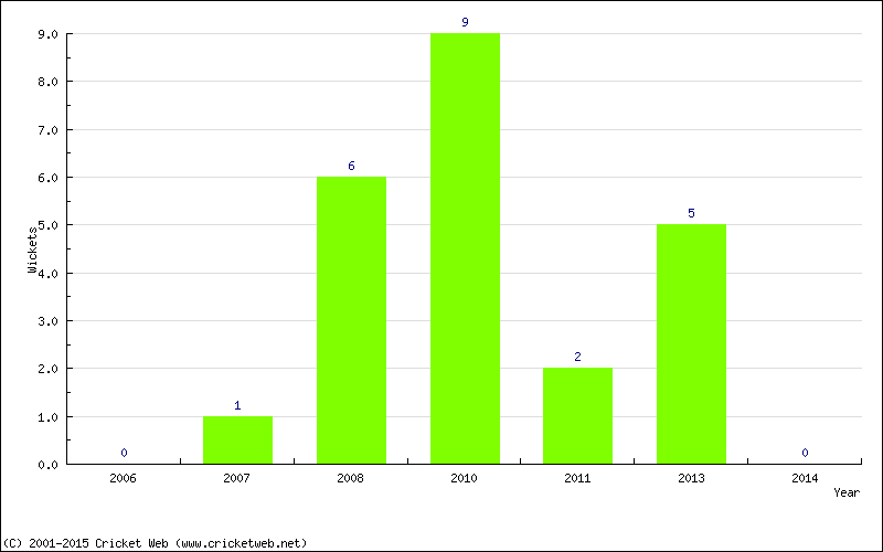 Wickets by Year