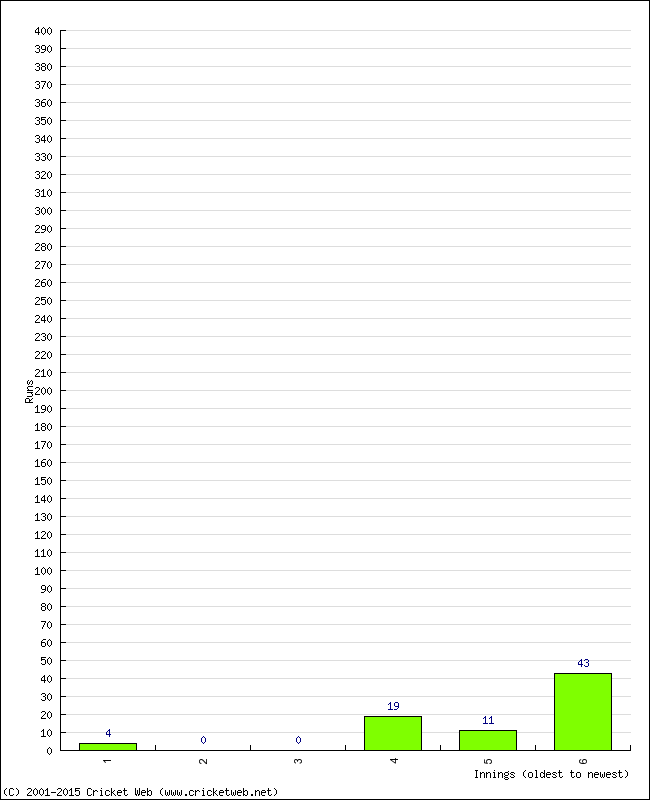 Batting Performance Innings by Innings - Away