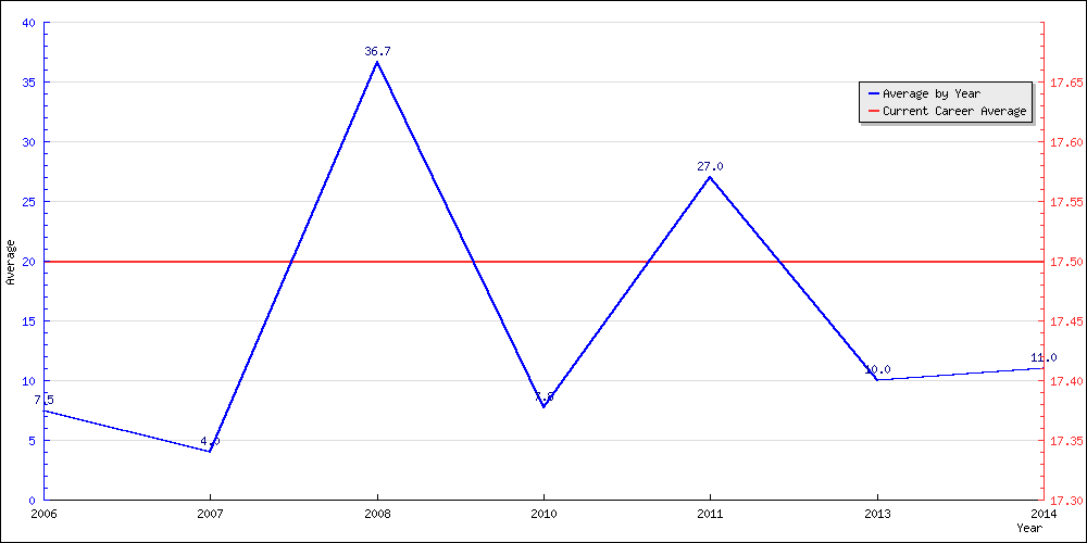 Batting Average by Year