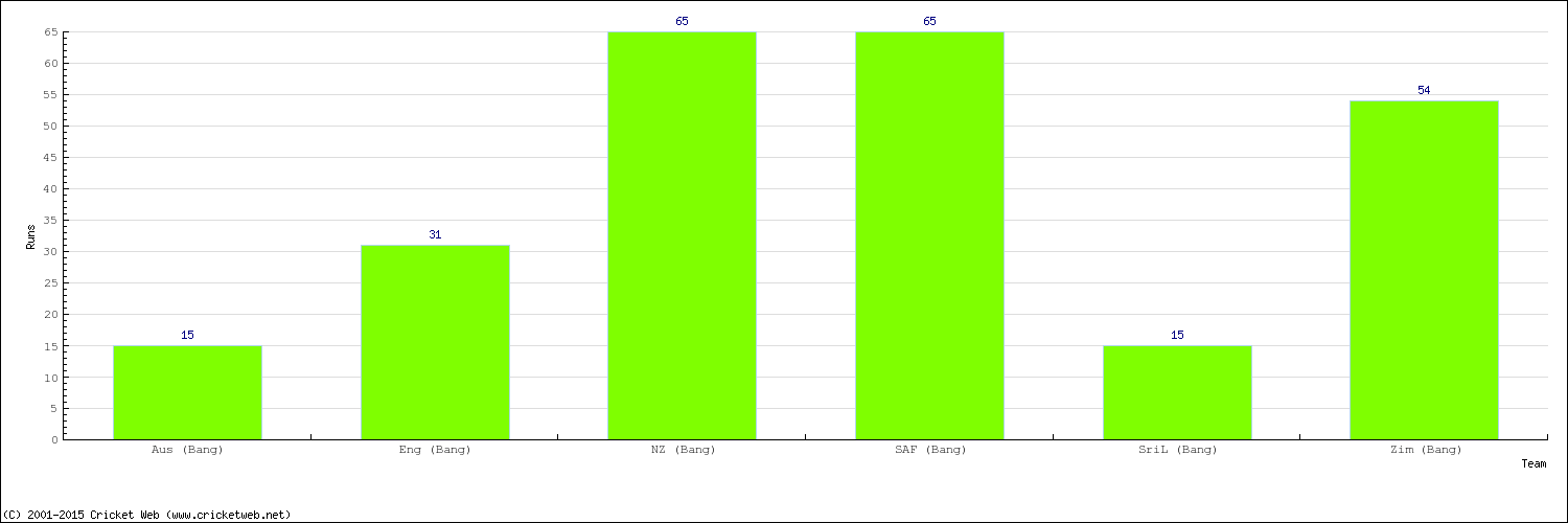 Runs by Country