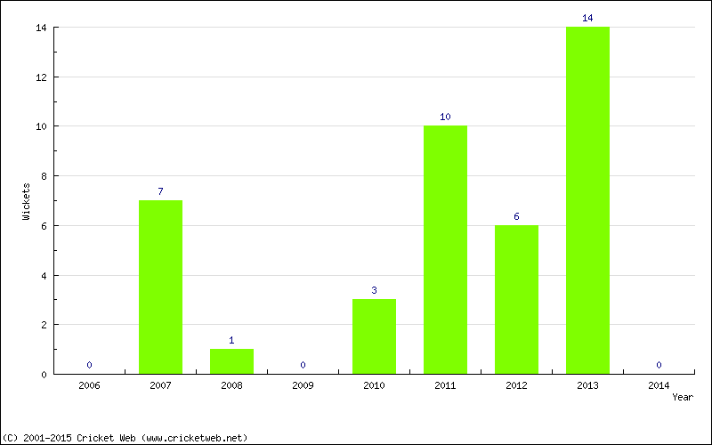 Runs by Year