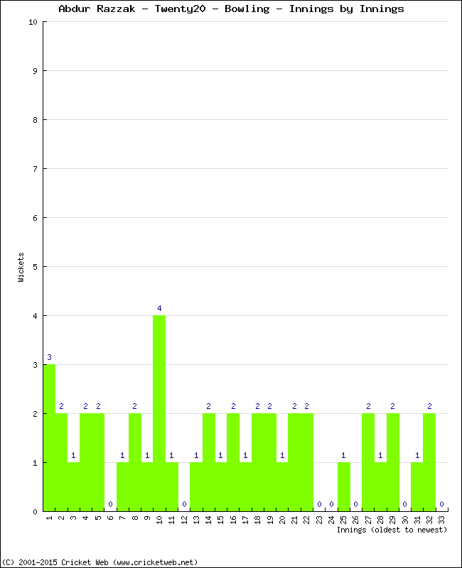 Bowling Performance Innings by Innings