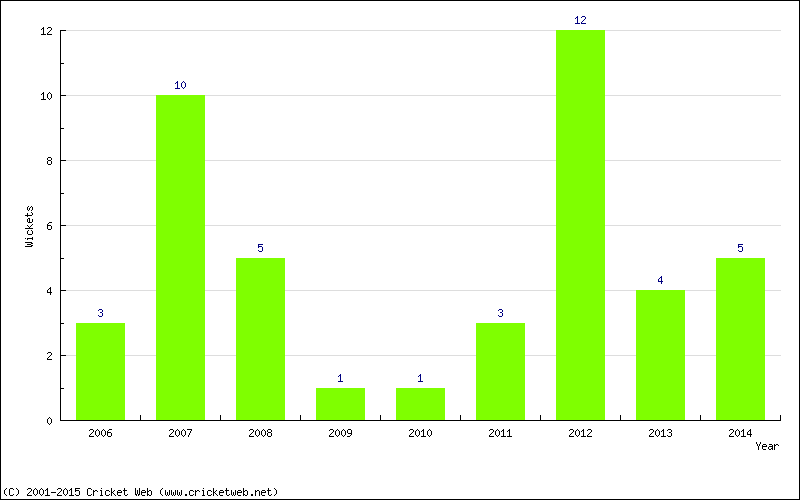 Wickets by Year