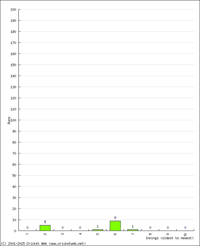 Batting Performance Innings by Innings - Home