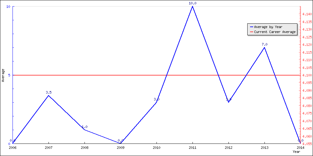 Batting Average by Year