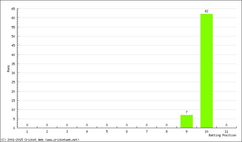 Runs by Batting Position