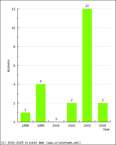 Wickets by Year