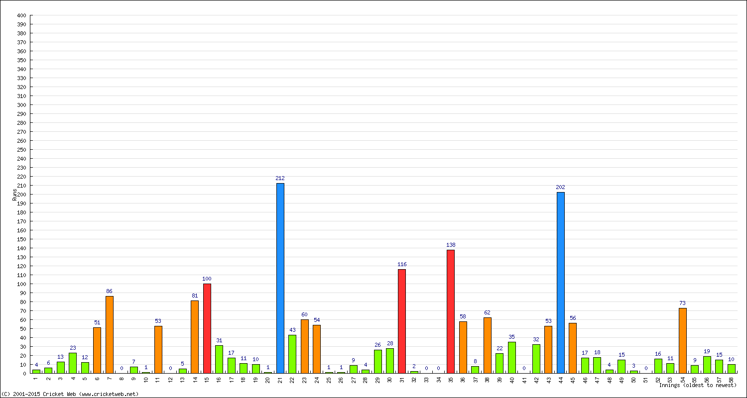 Batting Performance Innings by Innings