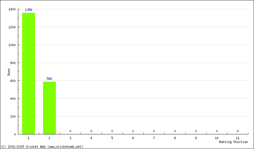 Runs by Batting Position