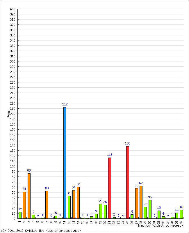 Batting Performance Innings by Innings - Away