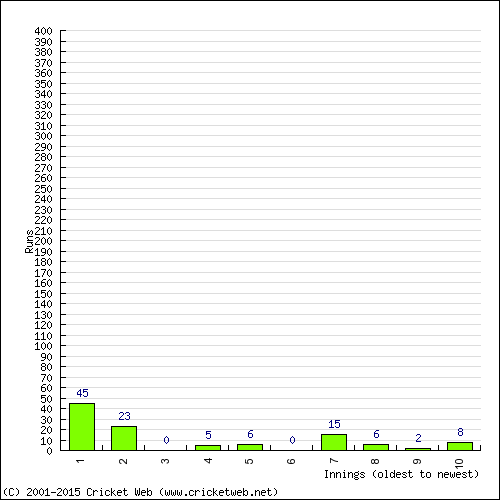 Batting Recent Scores