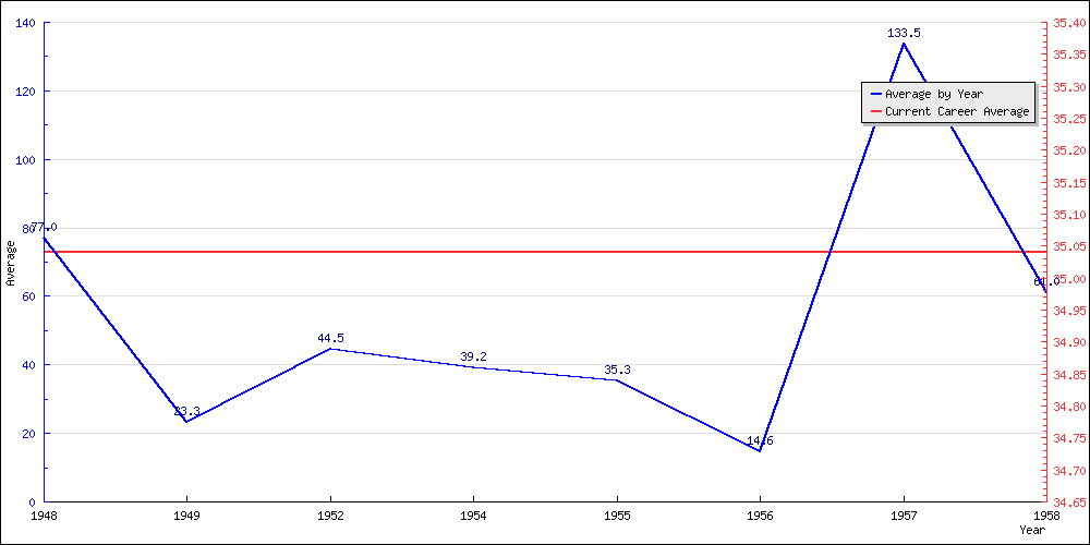 Bowling Average by Year