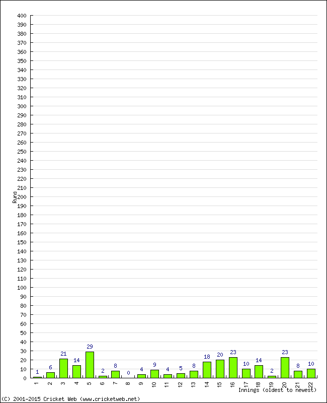 Batting Performance Innings by Innings