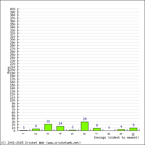 Batting Recent Scores