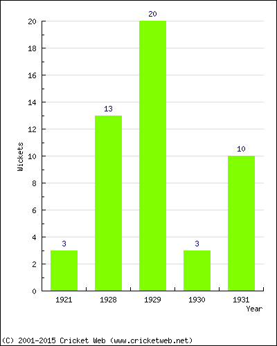 Wickets by Year