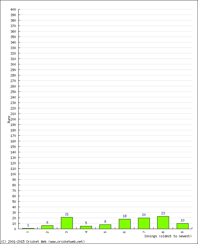 Batting Performance Innings by Innings - Home