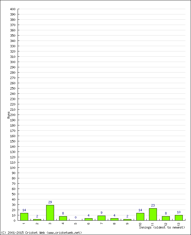 Batting Performance Innings by Innings - Away