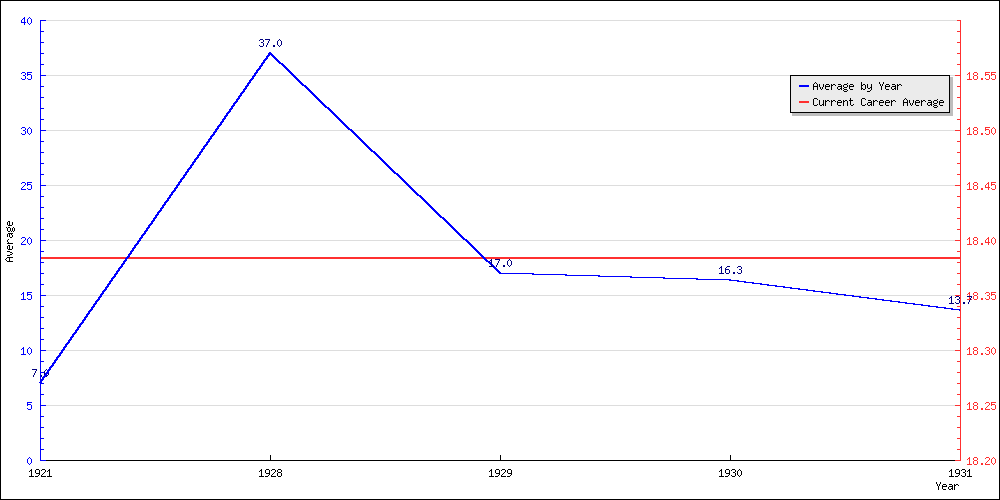 Batting Average by Year